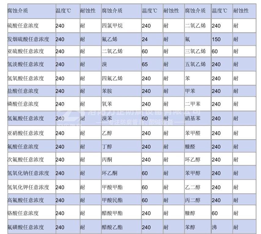 聚四氟乙烯耐腐蚀一览表